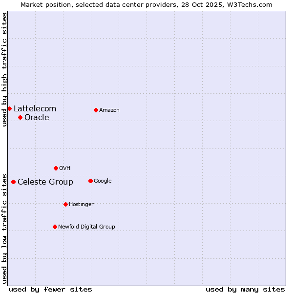 Market position of Oracle vs. Celeste Group vs. Lattelecom