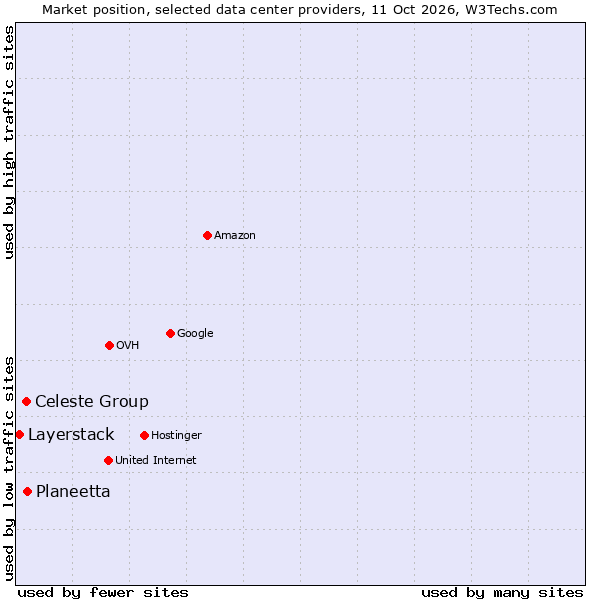 Market position of Planeetta vs. Celeste Group vs. Layerstack