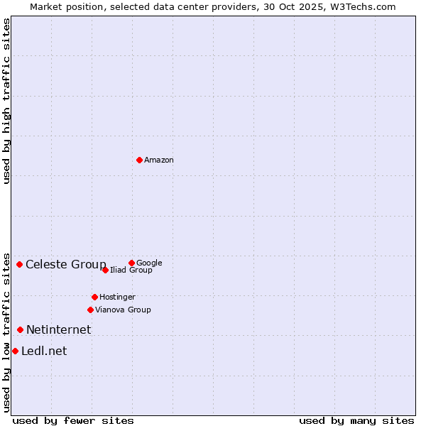 Market position of Netinternet vs. Celeste Group vs. Ledl.net