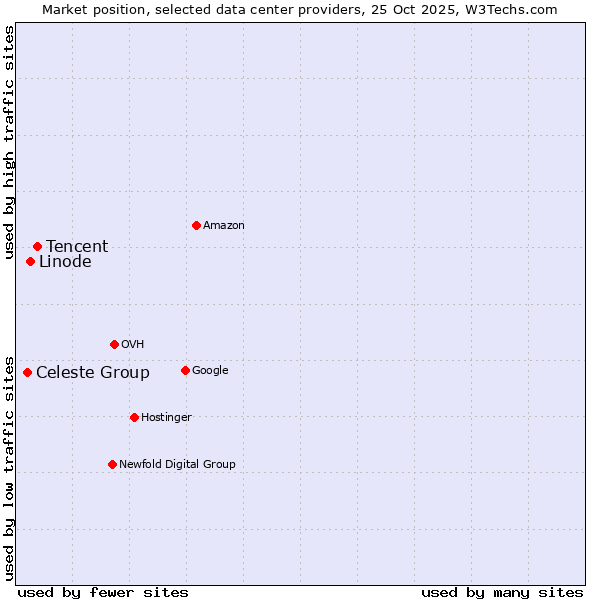 Market position of Tencent vs. Linode vs. Celeste Group
