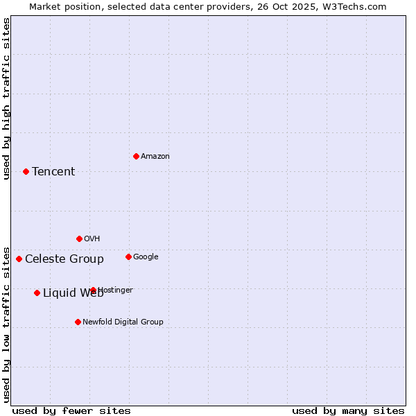 Market position of Liquid Web vs. Tencent vs. Celeste Group