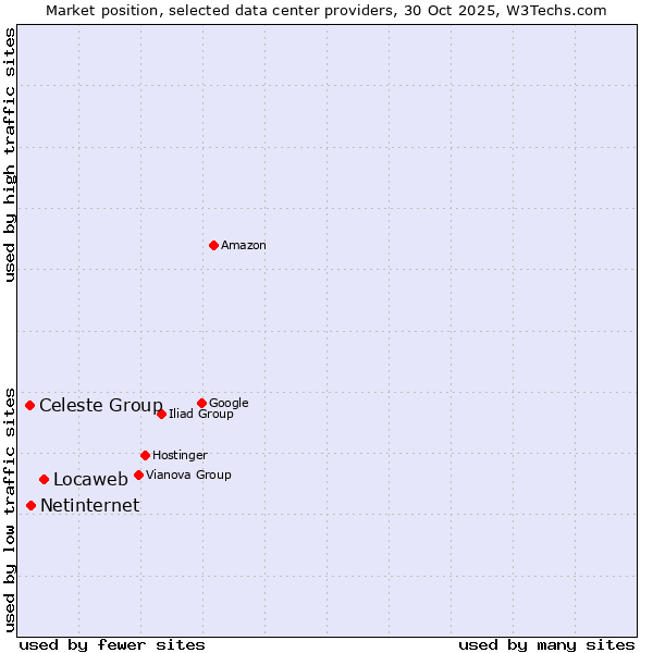 Market position of Locaweb vs. Netinternet vs. Celeste Group