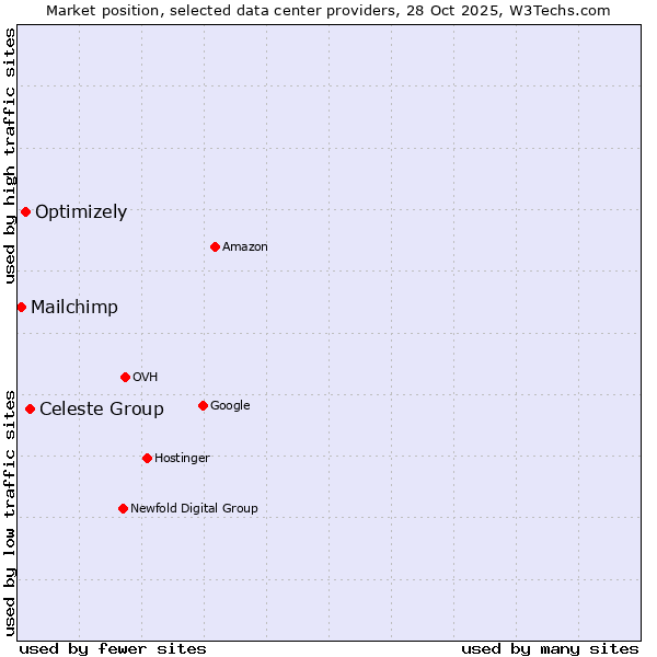 Market position of Celeste Group vs. Optimizely vs. Mailchimp