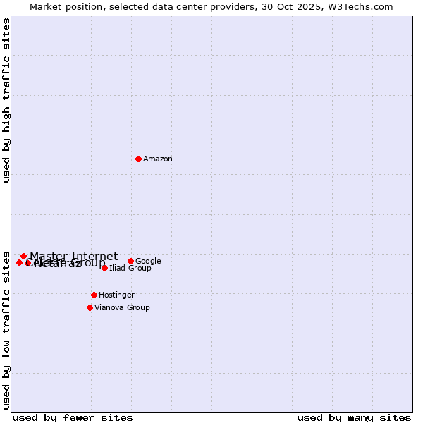 Market position of Netafraz vs. Master Internet vs. Celeste Group