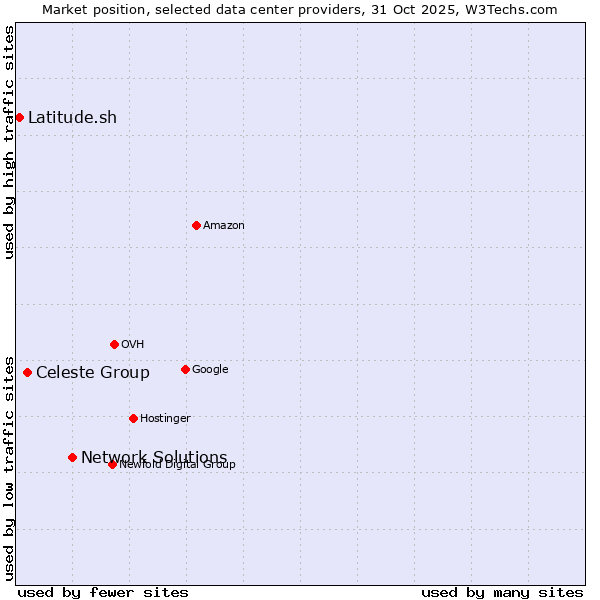 Market position of Network Solutions vs. Celeste Group vs. Latitude.sh