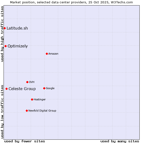 Market position of Celeste Group vs. Optimizely vs. Latitude.sh