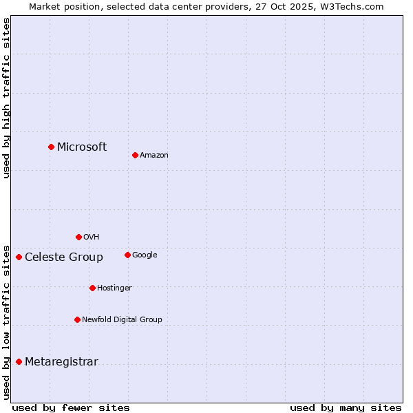 Market position of Microsoft vs. Celeste Group vs. Metaregistrar