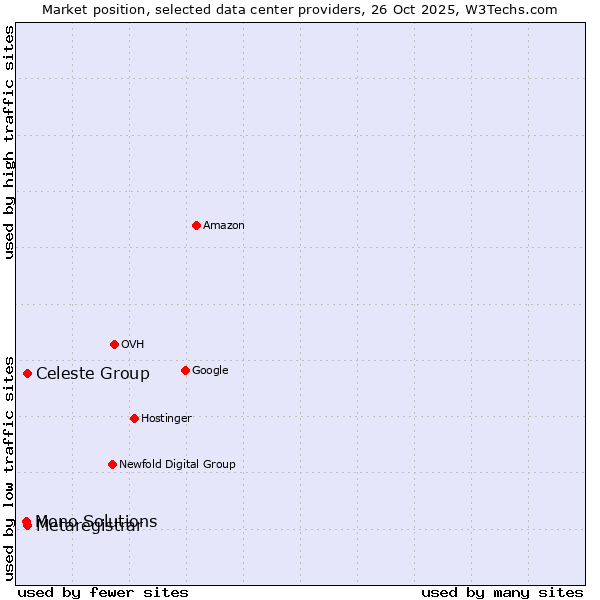 Market position of Celeste Group vs. Metaregistrar vs. Mono Solutions