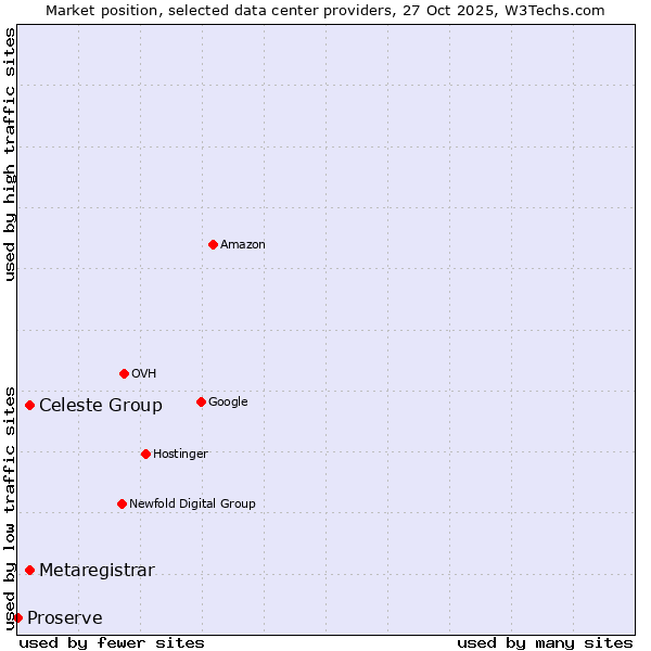 Market position of Celeste Group vs. Metaregistrar vs. Proserve