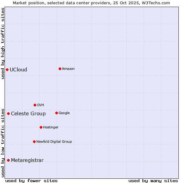 Market position of Celeste Group vs. Metaregistrar vs. UCloud
