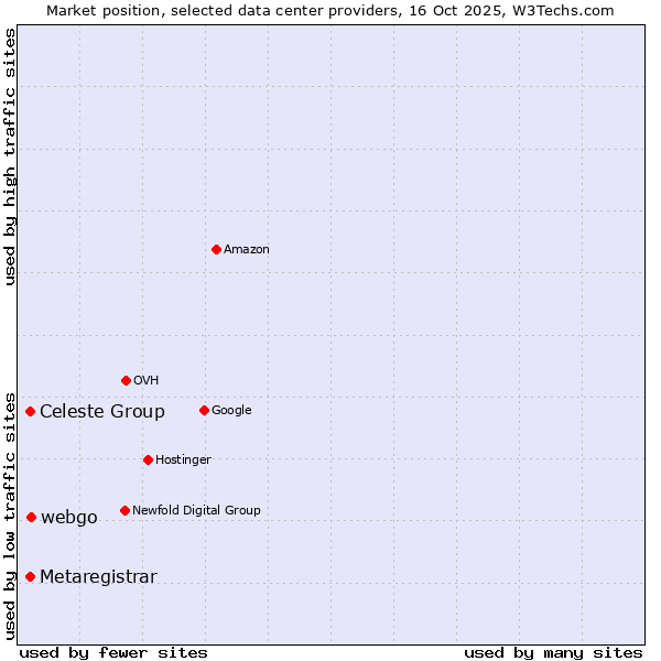 Market position of webgo vs. Celeste Group vs. Metaregistrar