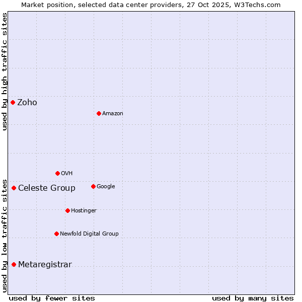 Market position of Celeste Group vs. Metaregistrar vs. Zoho