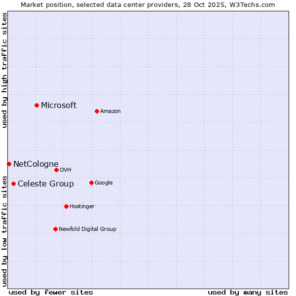 Market position of Microsoft vs. Celeste Group vs. NetCologne