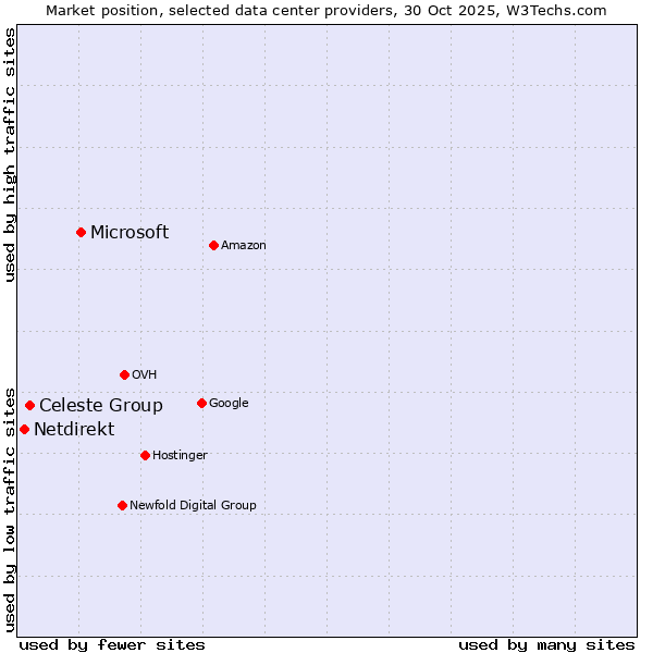 Market position of Microsoft vs. Celeste Group vs. Netdirekt