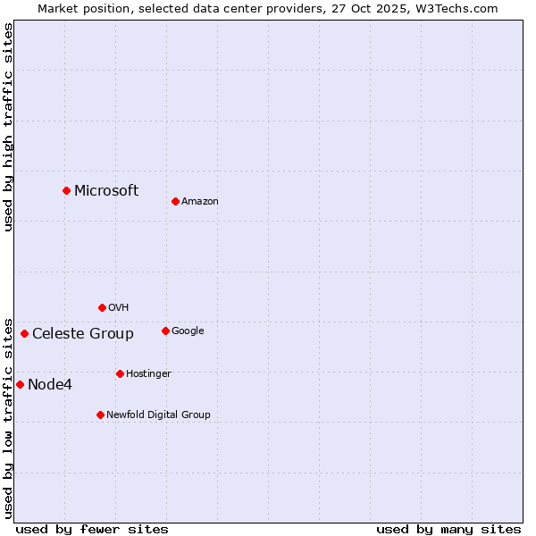 Market position of Microsoft vs. Celeste Group vs. Node4
