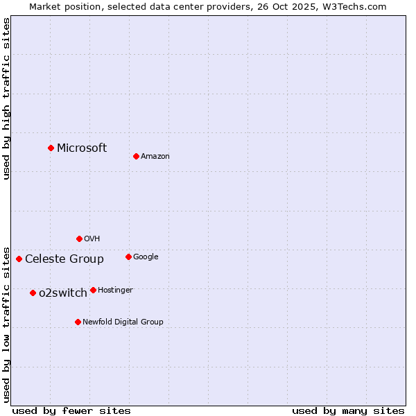 Market position of Microsoft vs. o2switch vs. Celeste Group