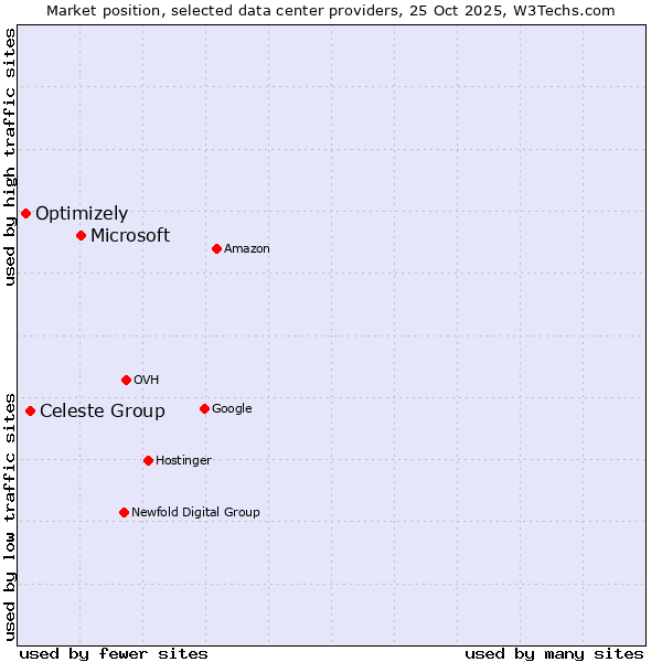Market position of Microsoft vs. Celeste Group vs. Optimizely
