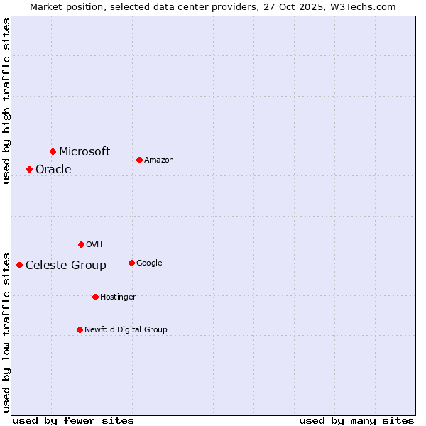 Market position of Microsoft vs. Oracle vs. Celeste Group