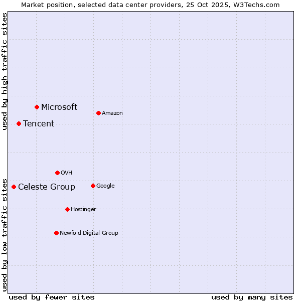 Market position of Microsoft vs. Tencent vs. Celeste Group