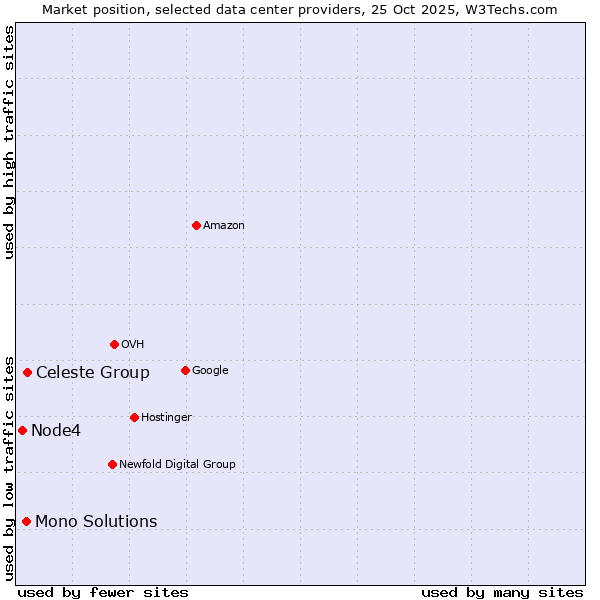 Market position of Celeste Group vs. Mono Solutions vs. Node4