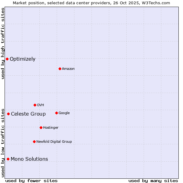 Market position of Celeste Group vs. Mono Solutions vs. Optimizely