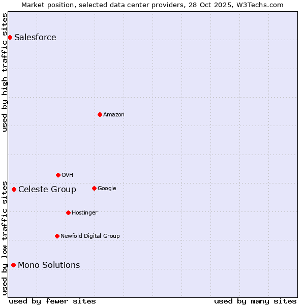 Market position of Celeste Group vs. Mono Solutions vs. Salesforce