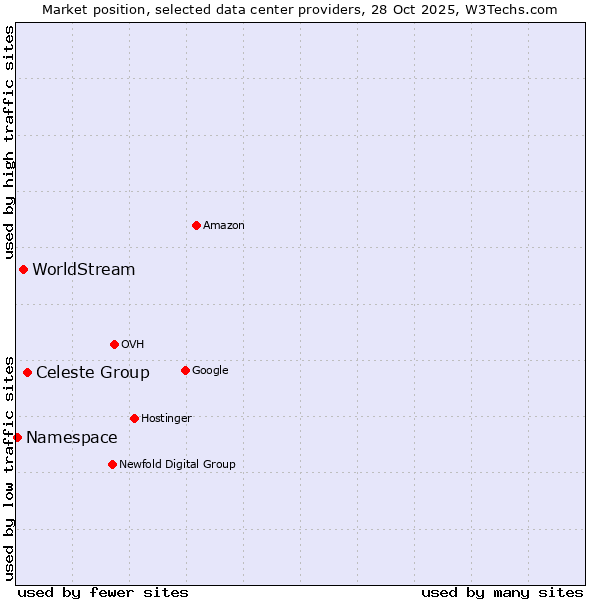 Market position of Celeste Group vs. WorldStream vs. Namespace