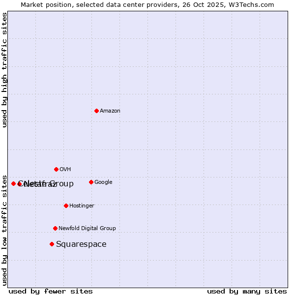 Market position of Squarespace vs. Netafraz vs. Celeste Group