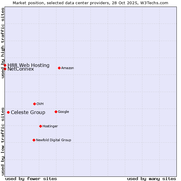 Market position of Celeste Group vs. NetConnex vs. H88 Web Hosting