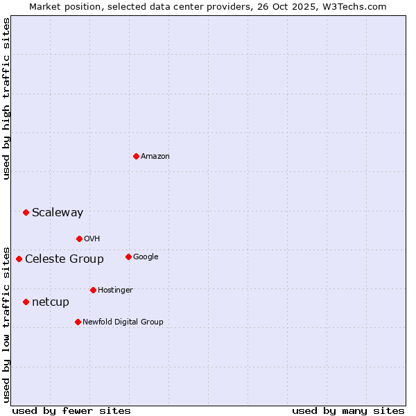 Market position of Scaleway vs. netcup vs. Celeste Group