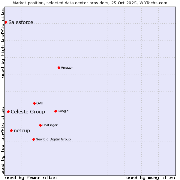 Market position of netcup vs. Celeste Group vs. Salesforce