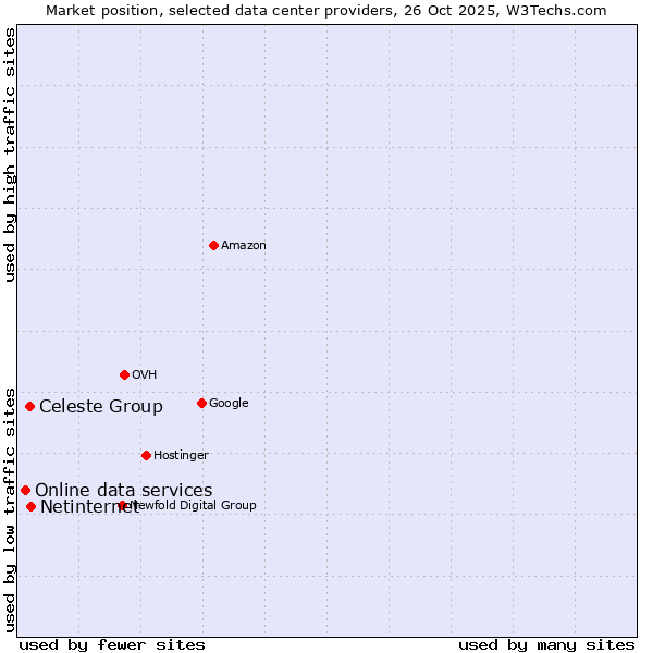 Market position of Netinternet vs. Celeste Group vs. Online data services