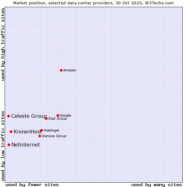 Market position of KnownHost vs. Netinternet vs. Celeste Group