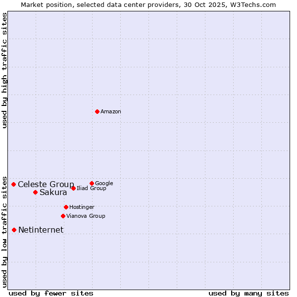 Market position of Sakura vs. Netinternet vs. Celeste Group