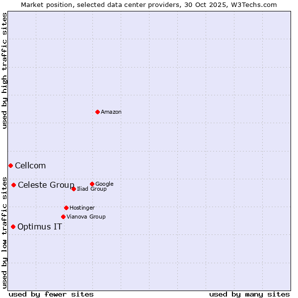 Market position of Celeste Group vs. Optimus IT vs. Cellcom