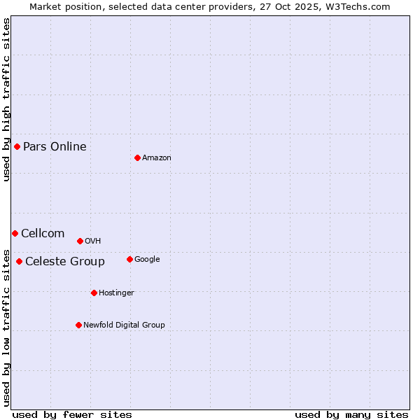 Market position of Celeste Group vs. Pars Online vs. Cellcom