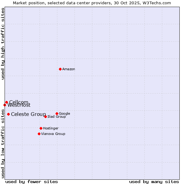 Market position of Celeste Group vs. Cellcom vs. WestHost