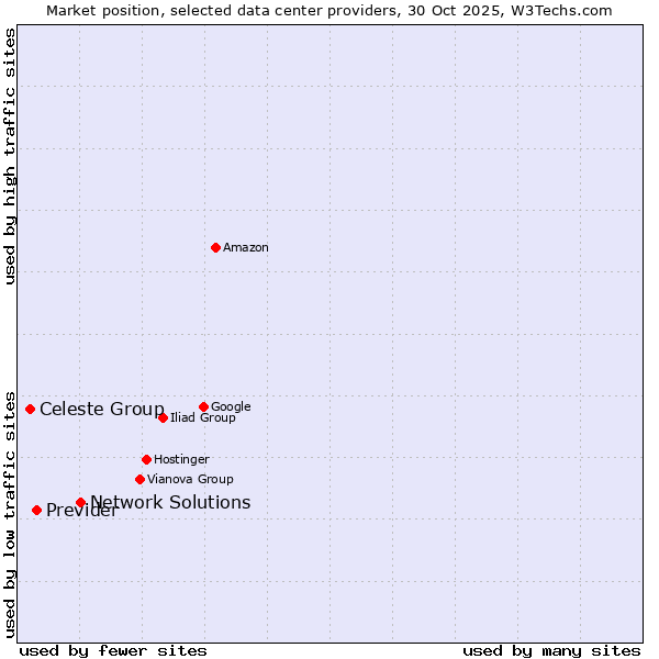 Market position of Network Solutions vs. Previder vs. Celeste Group