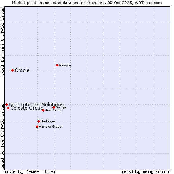 Market position of Oracle vs. Celeste Group vs. Nine Internet Solutions