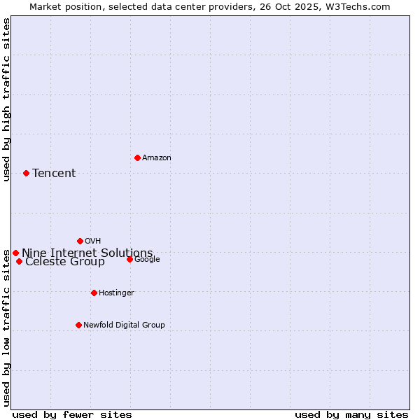 Market position of Tencent vs. Celeste Group vs. Nine Internet Solutions