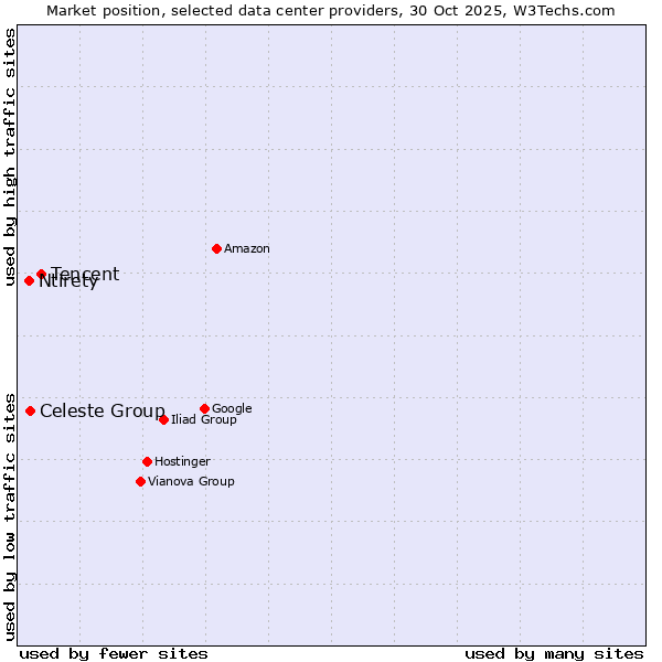 Market position of Tencent vs. Celeste Group vs. Ntirety