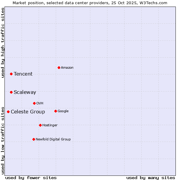 Market position of Scaleway vs. Tencent vs. Celeste Group