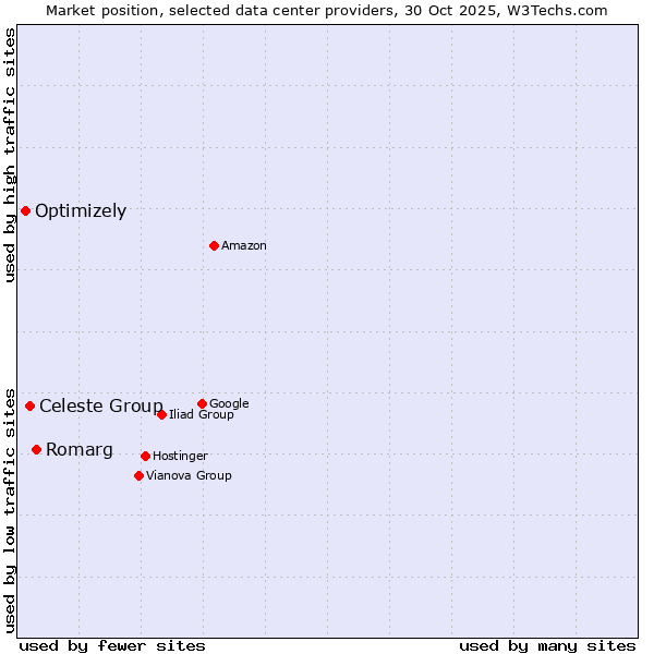 Market position of Romarg vs. Celeste Group vs. Optimizely