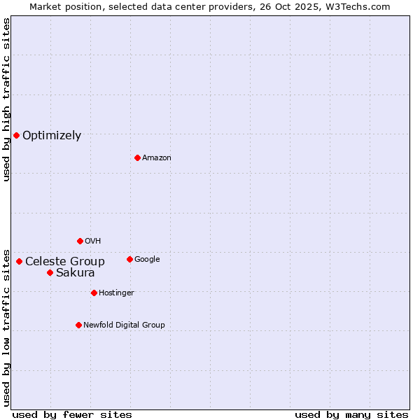 Market position of Sakura vs. Celeste Group vs. Optimizely