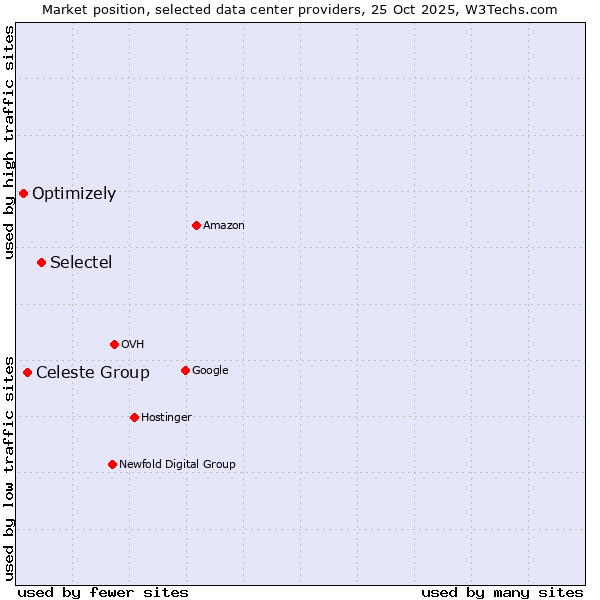 Market position of Selectel vs. Celeste Group vs. Optimizely