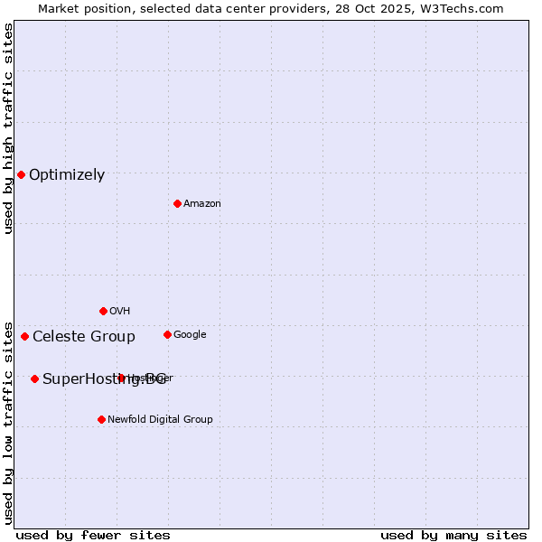 Market position of SuperHosting.BG vs. Celeste Group vs. Optimizely