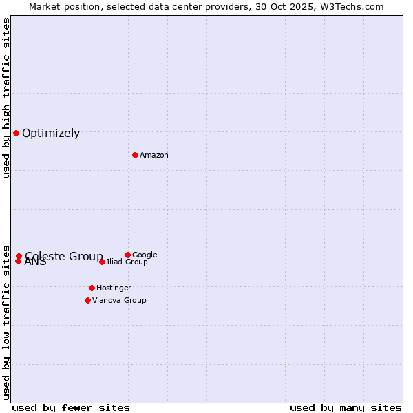 Market position of Celeste Group vs. ANS vs. Optimizely