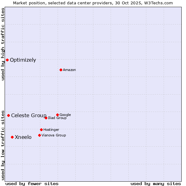 Market position of Xneelo vs. Celeste Group vs. Optimizely