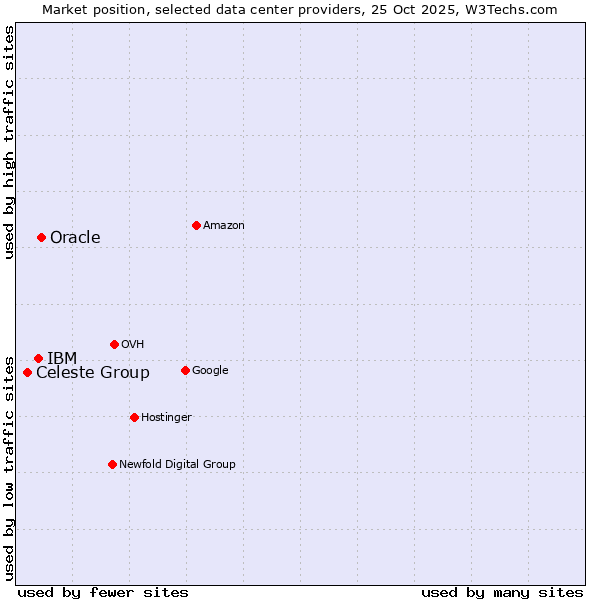 Market position of Oracle vs. IBM vs. Celeste Group