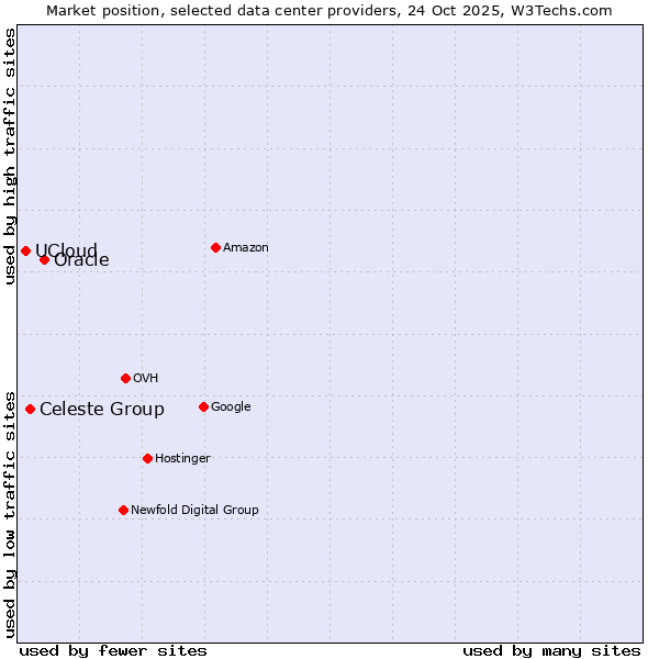 Market position of Oracle vs. Celeste Group vs. UCloud